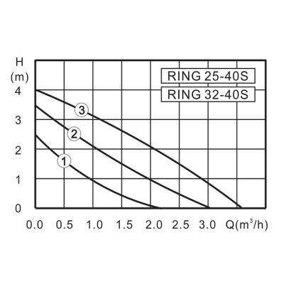Циркуляционный насос ZOTA RING 25-40 S180