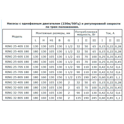 Циркуляционный насос ZOTA RING 25-40 S180